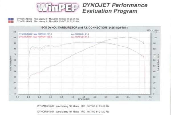 Stock_1_6_Miata_dyno.jpg